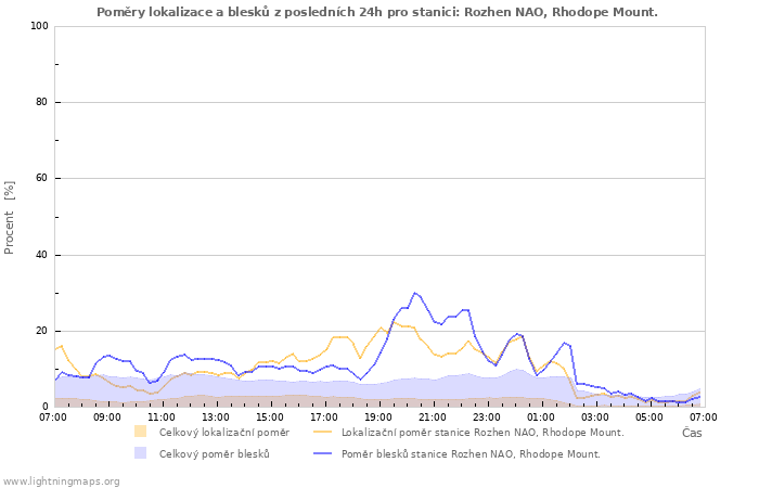 Grafy: Poměry lokalizace a blesků