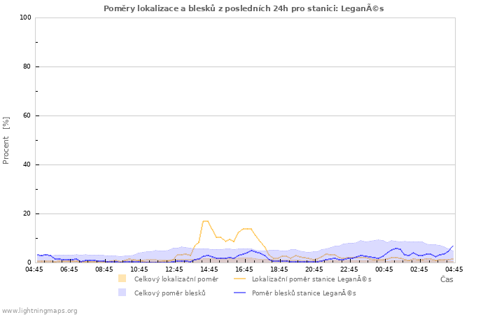 Grafy: Poměry lokalizace a blesků