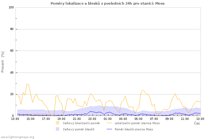 Grafy: Poměry lokalizace a blesků