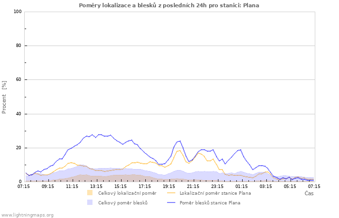 Grafy: Poměry lokalizace a blesků