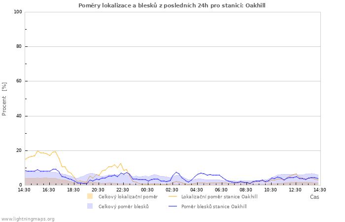 Grafy: Poměry lokalizace a blesků
