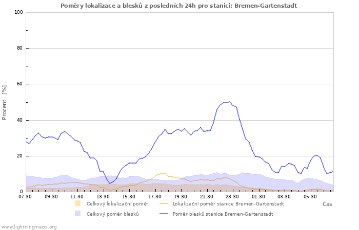 Grafy: Poměry lokalizace a blesků