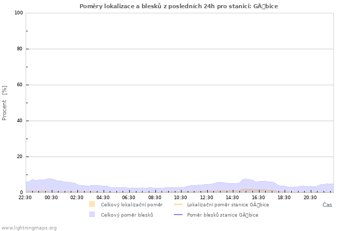 Grafy: Poměry lokalizace a blesků