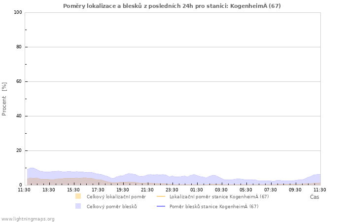 Grafy: Poměry lokalizace a blesků