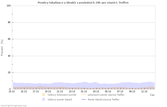 Grafy: Poměry lokalizace a blesků