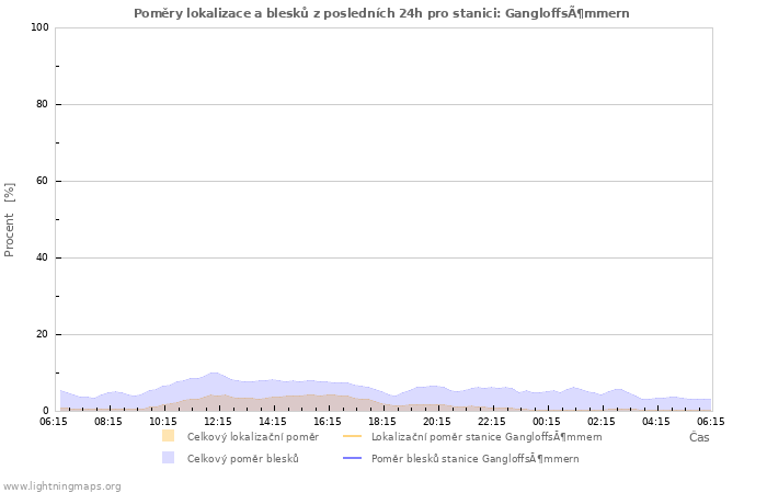 Grafy: Poměry lokalizace a blesků