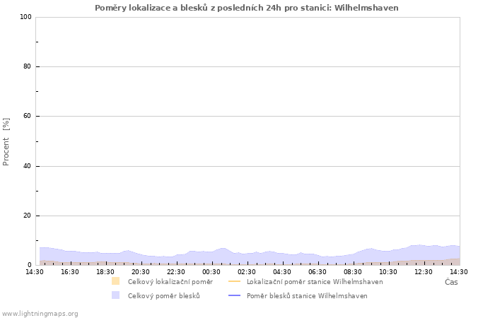 Grafy: Poměry lokalizace a blesků