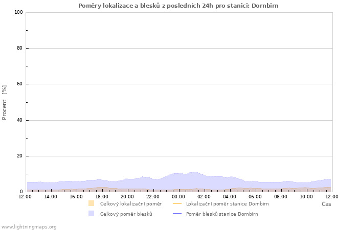 Grafy: Poměry lokalizace a blesků