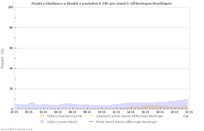 Grafy: Poměry lokalizace a blesků