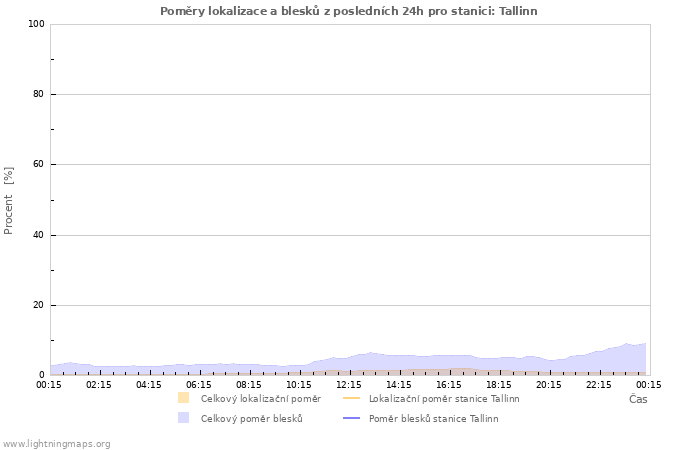 Grafy: Poměry lokalizace a blesků