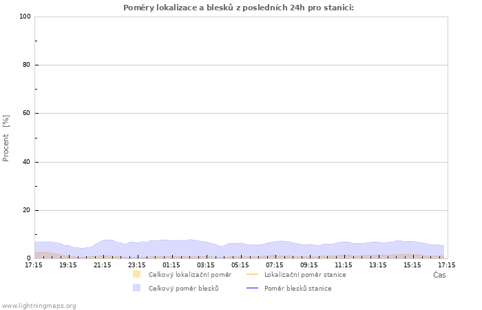 Grafy: Poměry lokalizace a blesků