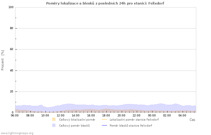 Grafy: Poměry lokalizace a blesků