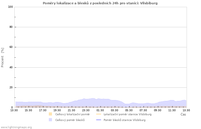 Grafy: Poměry lokalizace a blesků