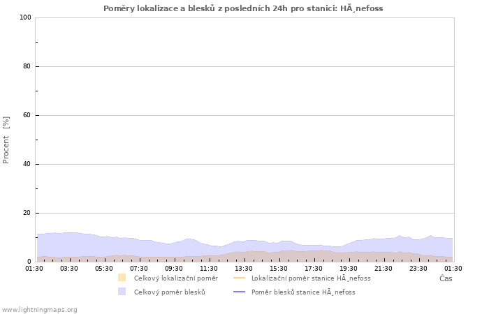 Grafy: Poměry lokalizace a blesků