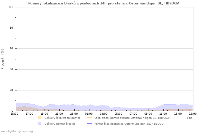 Grafy: Poměry lokalizace a blesků