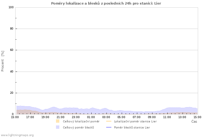 Grafy: Poměry lokalizace a blesků