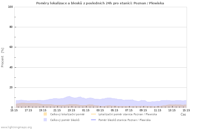 Grafy: Poměry lokalizace a blesků