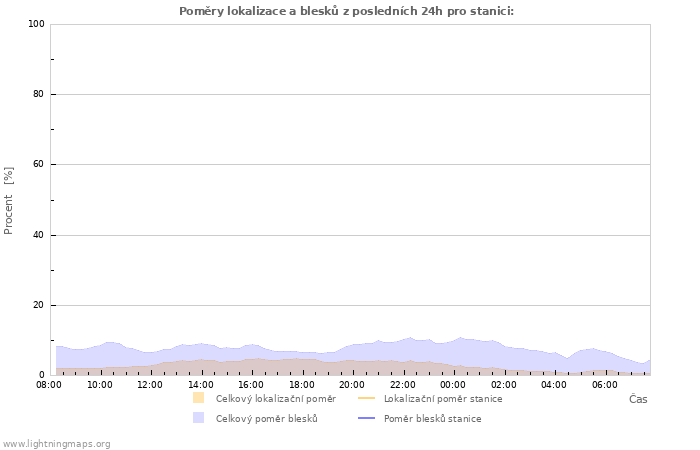 Grafy: Poměry lokalizace a blesků