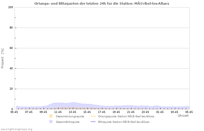 Diagramme: Ortungs- und Blitzquoten