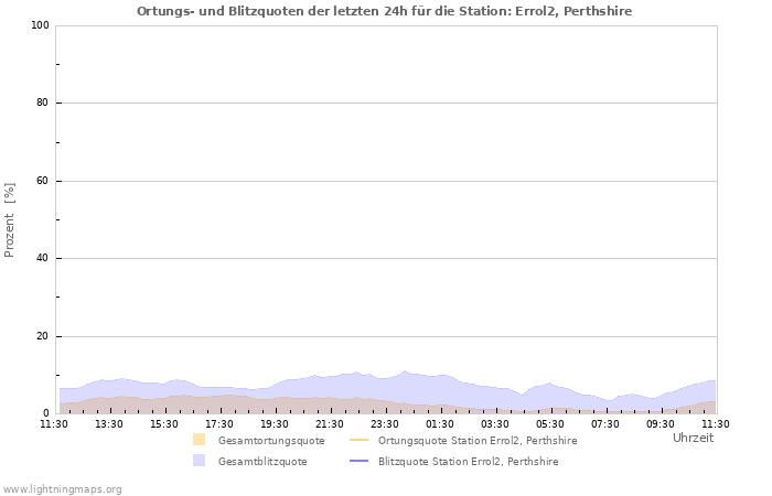 Diagramme: Ortungs- und Blitzquoten