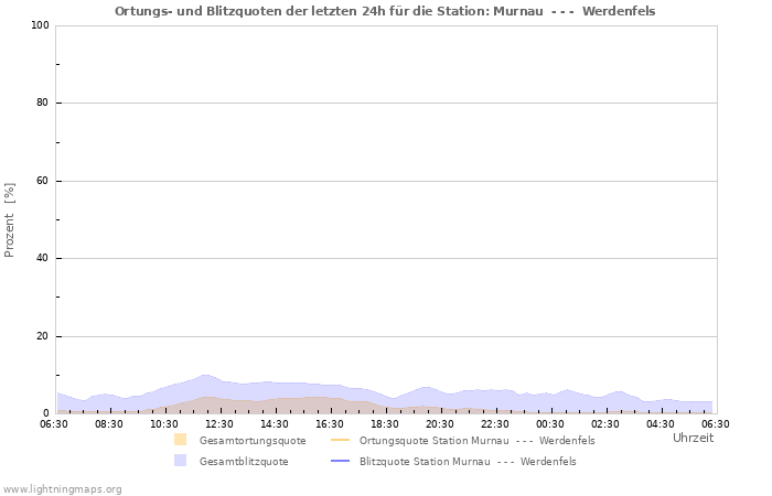 Diagramme: Ortungs- und Blitzquoten