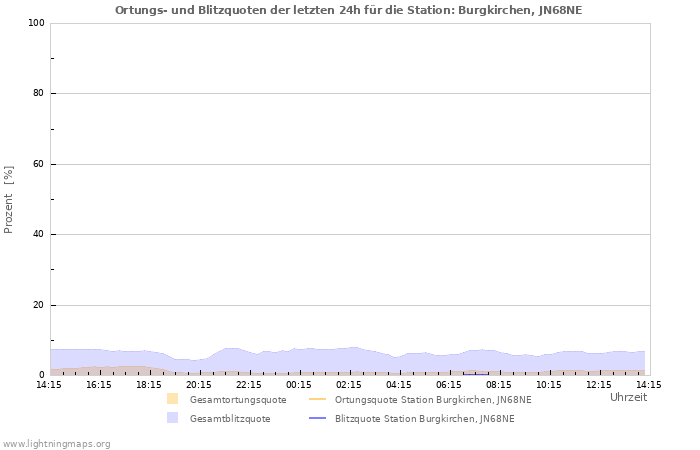 Diagramme: Ortungs- und Blitzquoten