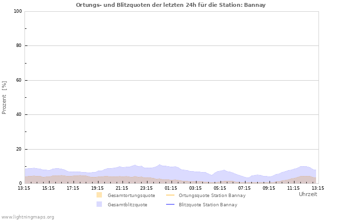 Diagramme: Ortungs- und Blitzquoten