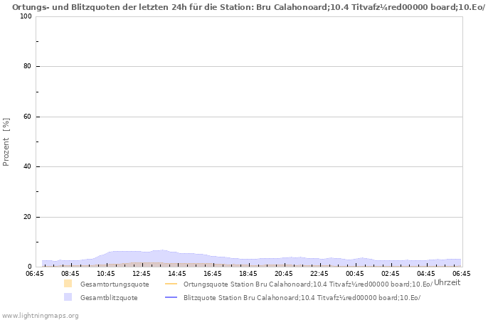 Diagramme: Ortungs- und Blitzquoten