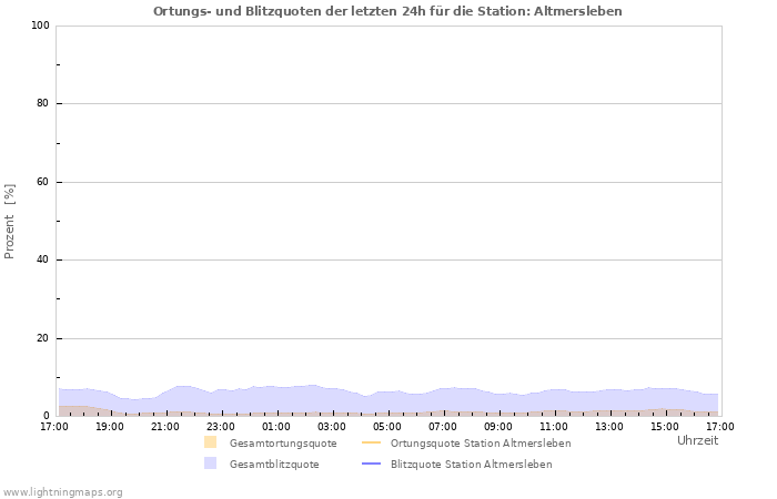 Diagramme: Ortungs- und Blitzquoten