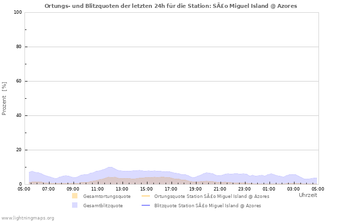 Diagramme: Ortungs- und Blitzquoten