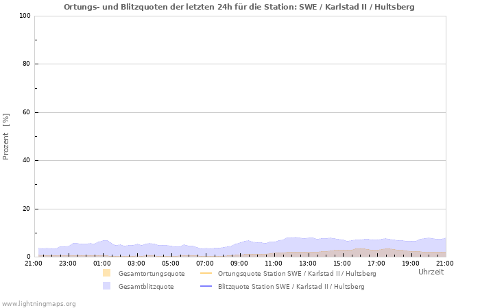 Diagramme: Ortungs- und Blitzquoten