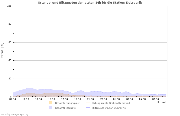 Diagramme: Ortungs- und Blitzquoten