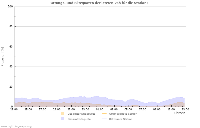 Diagramme: Ortungs- und Blitzquoten