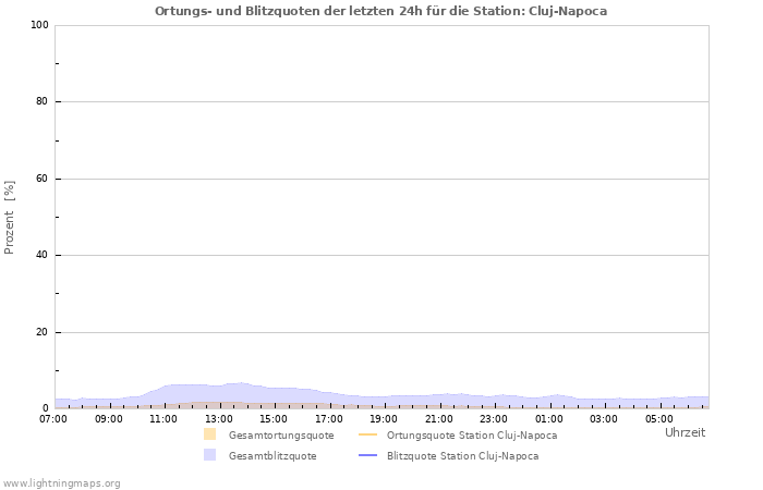 Diagramme: Ortungs- und Blitzquoten