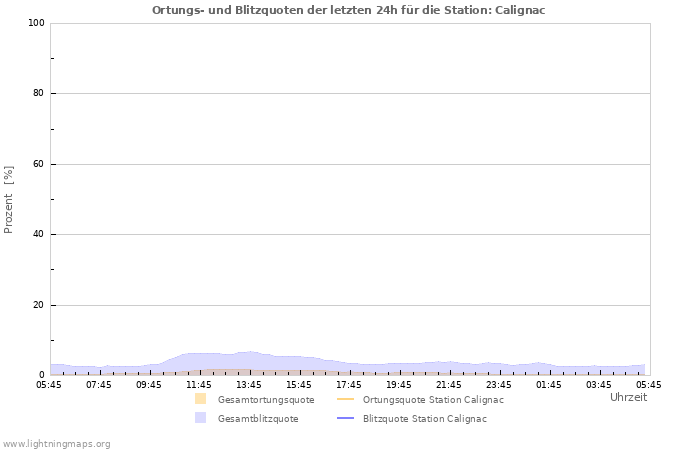 Diagramme: Ortungs- und Blitzquoten