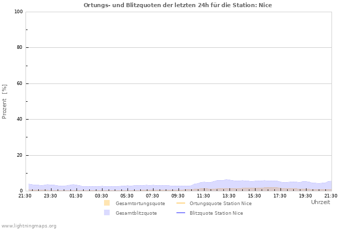 Diagramme: Ortungs- und Blitzquoten