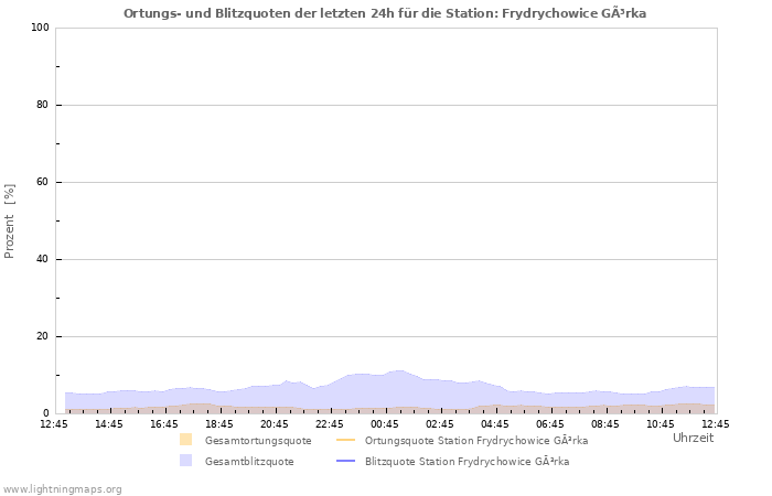 Diagramme: Ortungs- und Blitzquoten