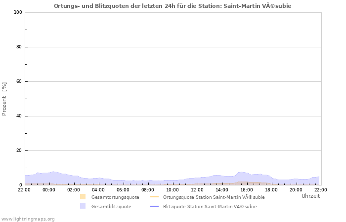 Diagramme: Ortungs- und Blitzquoten