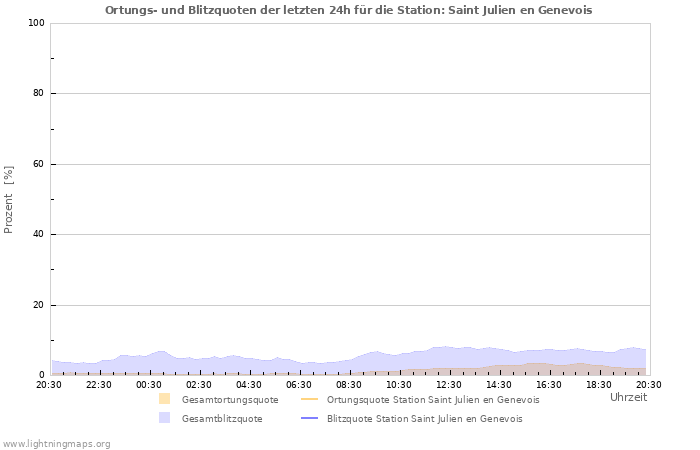 Diagramme: Ortungs- und Blitzquoten