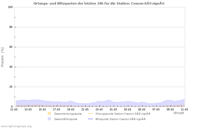 Diagramme: Ortungs- und Blitzquoten