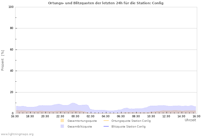 Diagramme: Ortungs- und Blitzquoten