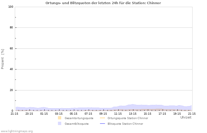 Diagramme: Ortungs- und Blitzquoten