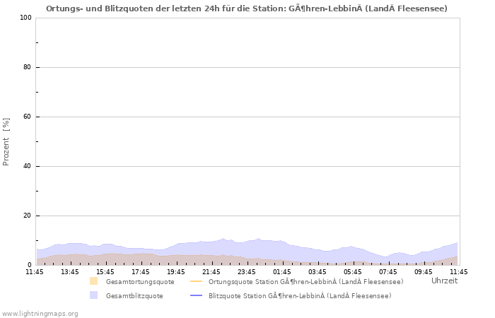 Diagramme: Ortungs- und Blitzquoten