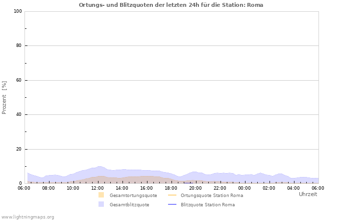 Diagramme: Ortungs- und Blitzquoten