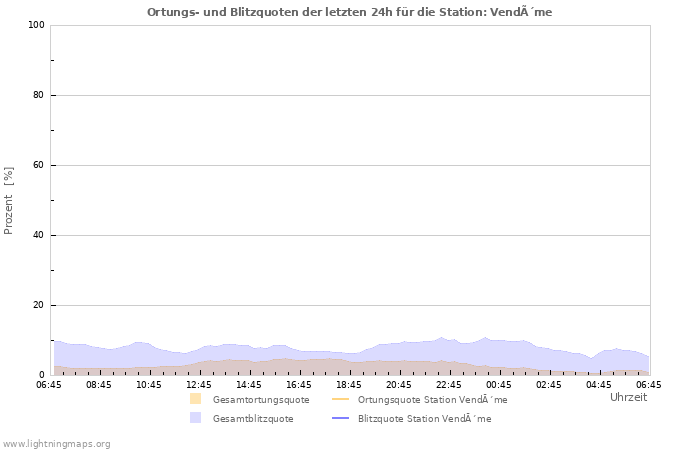 Diagramme: Ortungs- und Blitzquoten