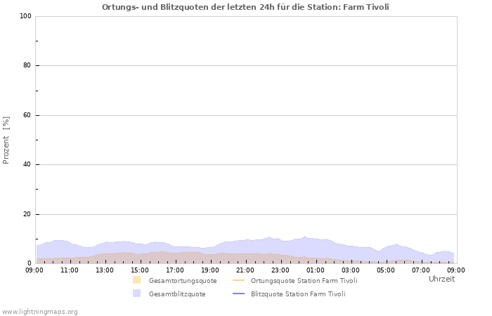 Diagramme: Ortungs- und Blitzquoten