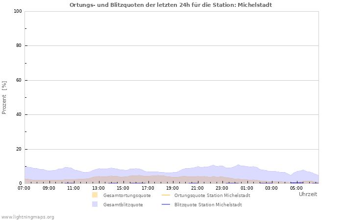 Diagramme: Ortungs- und Blitzquoten