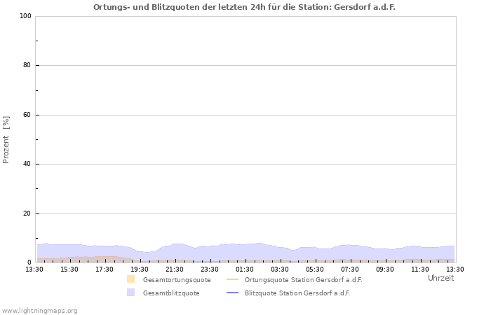 Diagramme: Ortungs- und Blitzquoten