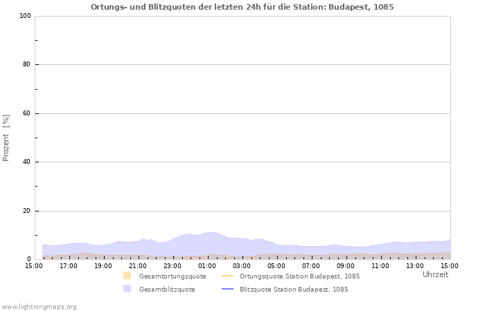 Diagramme: Ortungs- und Blitzquoten