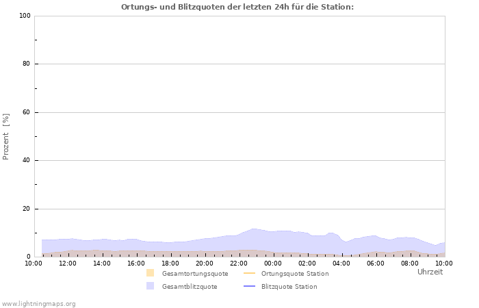 Diagramme: Ortungs- und Blitzquoten